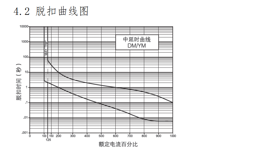 断路器脱扣曲线2