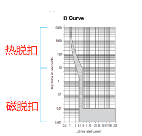 断路器脱扣曲线