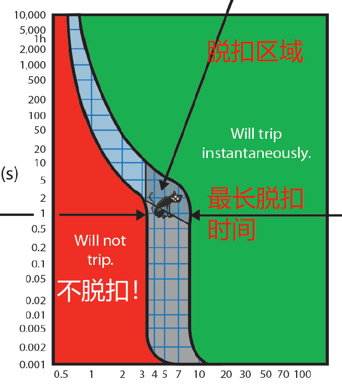 正确配置断路器