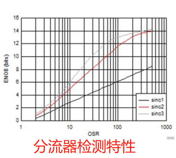 分流器检测特性