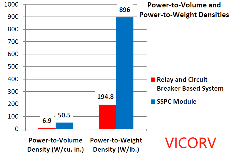 Vicorv High-Reliability Electronic Components