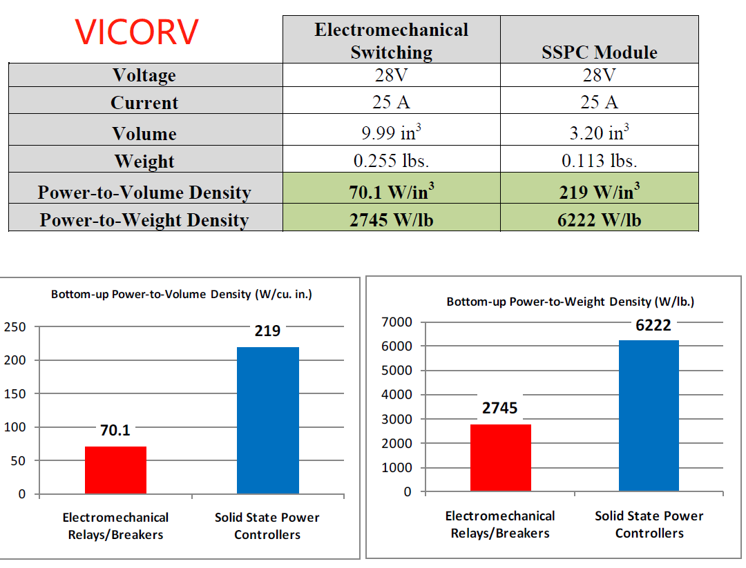 Vicorv High-Reliability Electronic Components