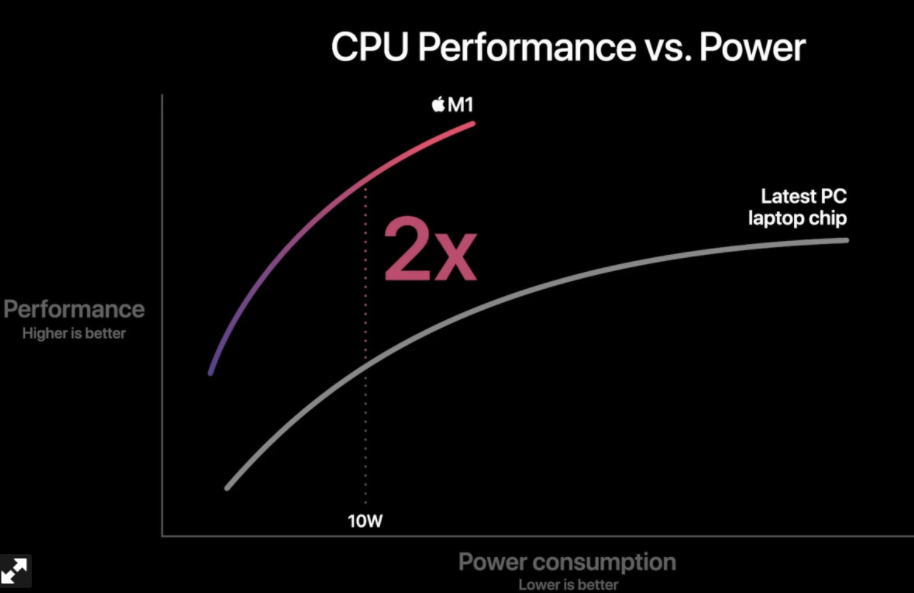 苹果m1芯片功耗
