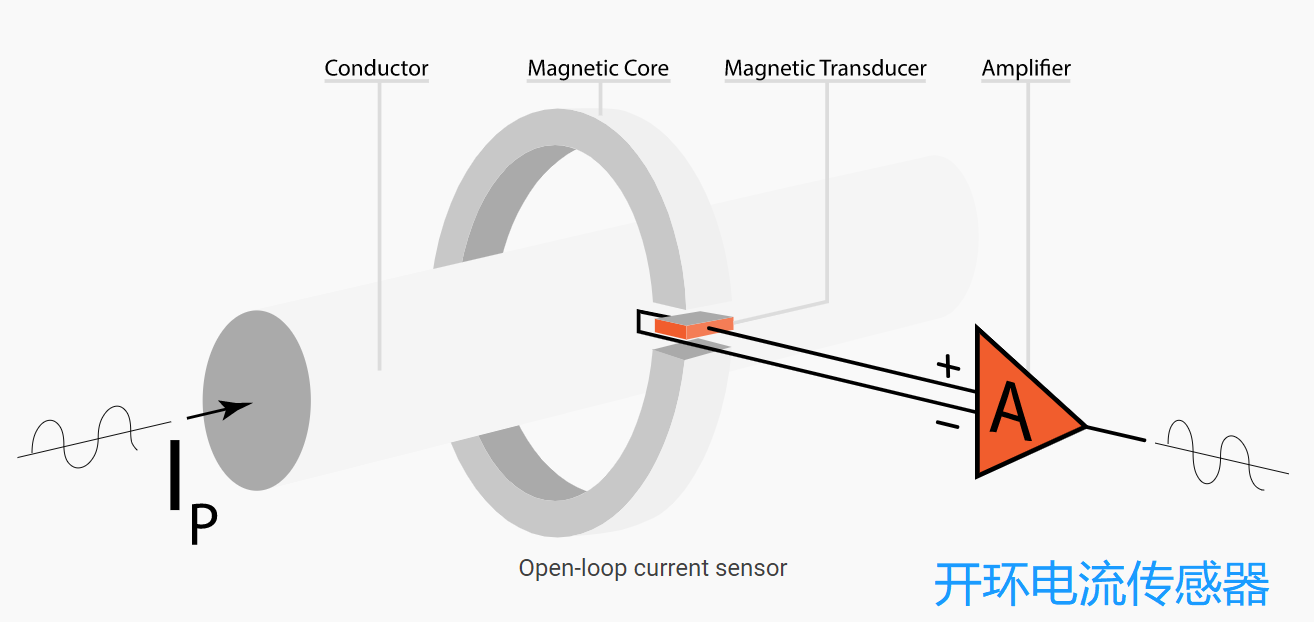 电流传感器应用