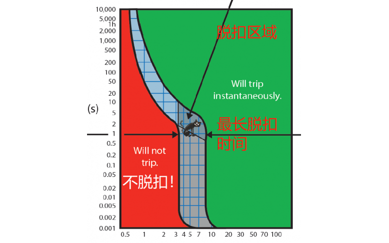 正确配置断路器-韦克威-更准保护,温升降低30%