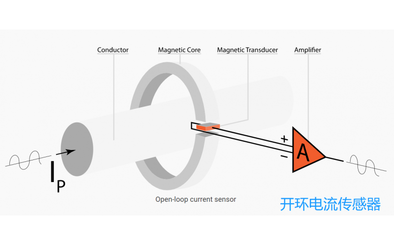 Application of Current Sensor - Safe Use, Reliable Isolation - [Vekwei]