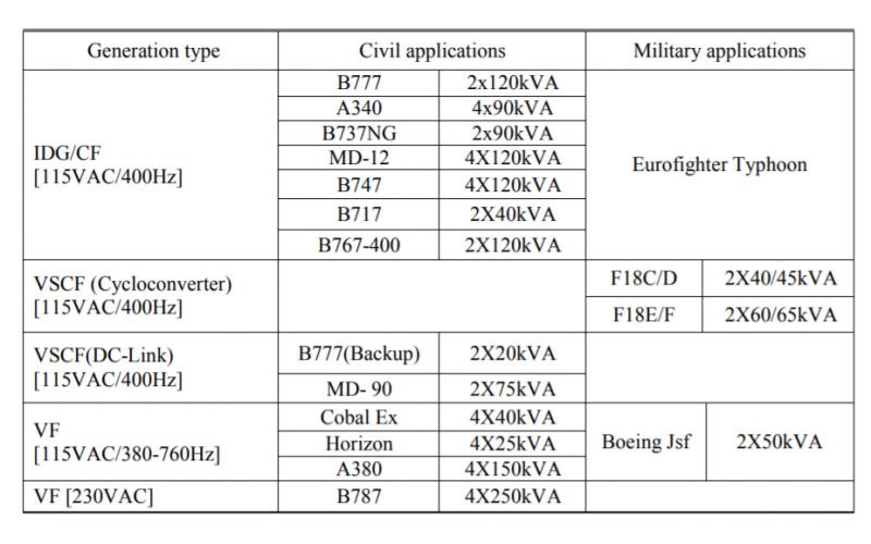 Why do airplanes develop DC270V power systems- Development of Aviation Contactors - [Vekwey]