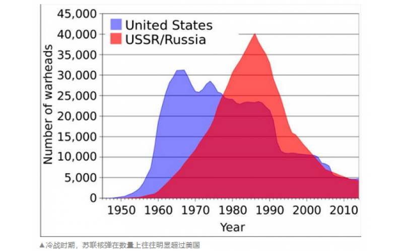 俄罗斯核弹中还有很大一部分作为军事储备！西方高度忌惮的代表性大杀器。