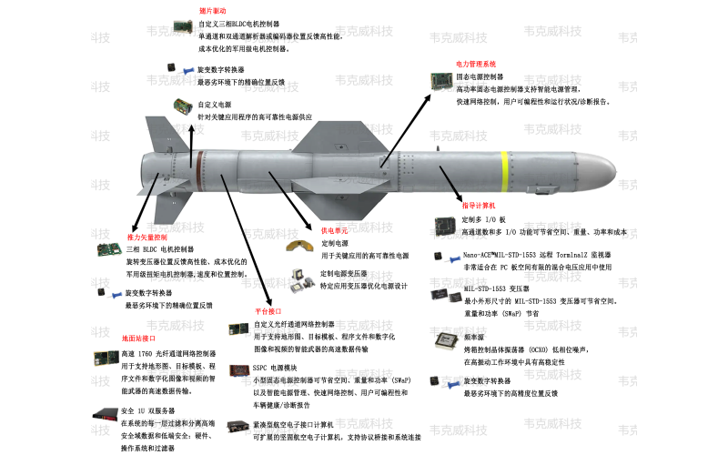 Application of Distribution Chassis ATR Backplane DCD (Controller) in Advanced Systems